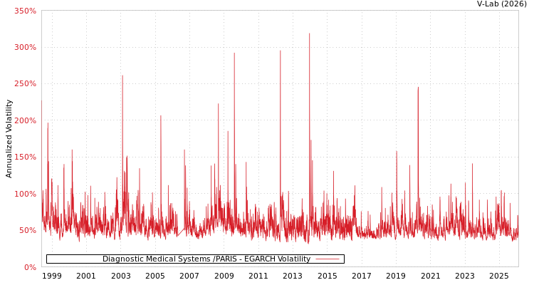 graph of Diagnostic Medical Systems /PARIS EGARCH