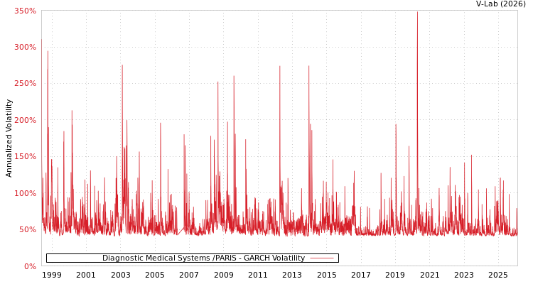 graph of Diagnostic Medical Systems /PARIS GARCH