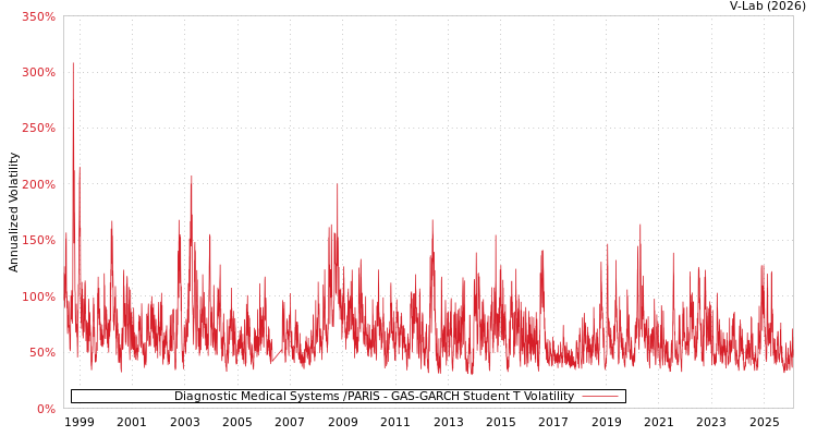 graph of Diagnostic Medical Systems /PARIS GAS-GARCH-T