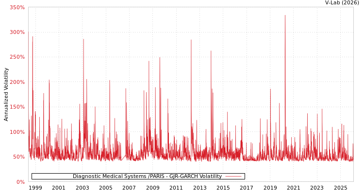 graph of Diagnostic Medical Systems /PARIS GJR-GARCH