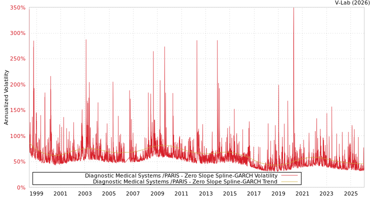 graph of Diagnostic Medical Systems /PARIS S0GARCH
