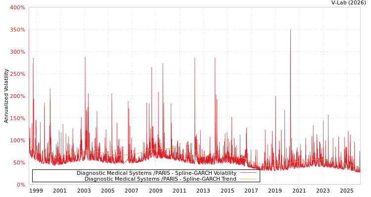 graph of Diagnostic Medical Systems /PARIS SGARCH