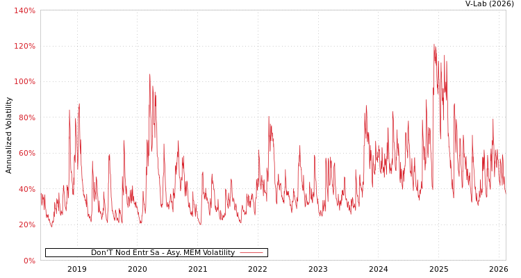 graph of Don'T Nod Entr Sa AMEM