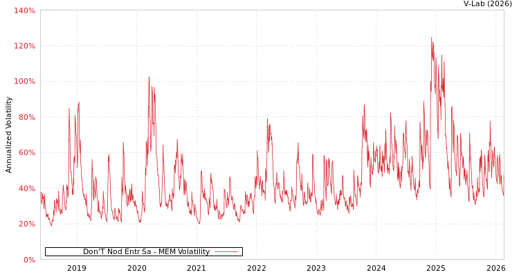 graph of Don'T Nod Entr Sa MEM