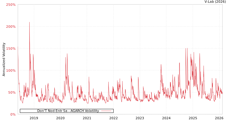 graph of Don'T Nod Entr Sa AGARCH