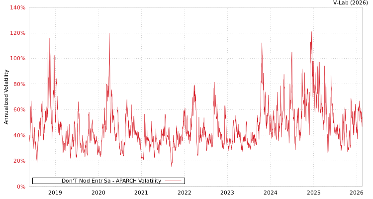 graph of Don'T Nod Entr Sa APARCH