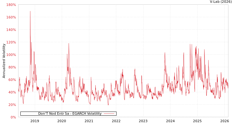 graph of Don'T Nod Entr Sa EGARCH