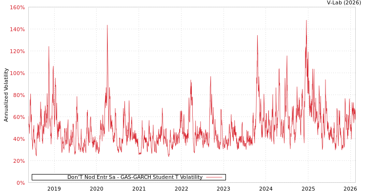 graph of Don'T Nod Entr Sa GAS-GARCH-T