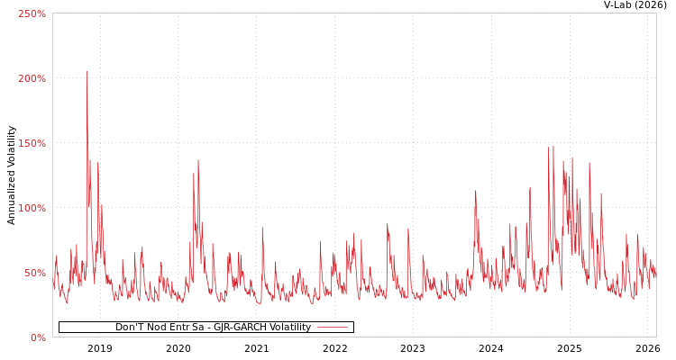 graph of Don'T Nod Entr Sa GJR-GARCH
