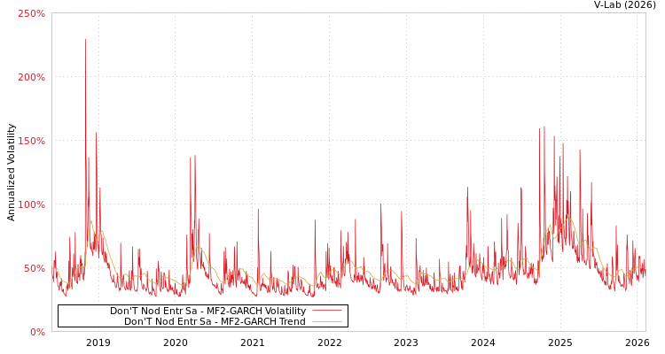 graph of Don'T Nod Entr Sa MF2-GARCH