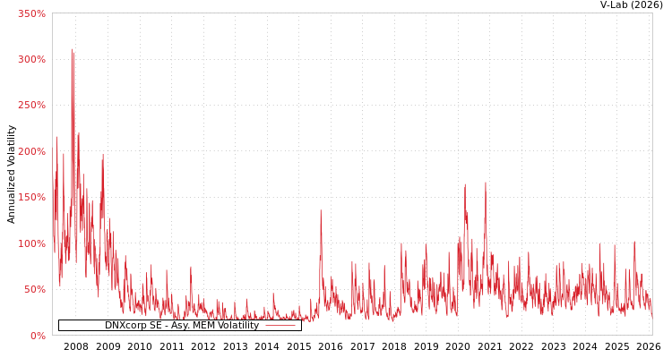 graph of DNXcorp SE AMEM