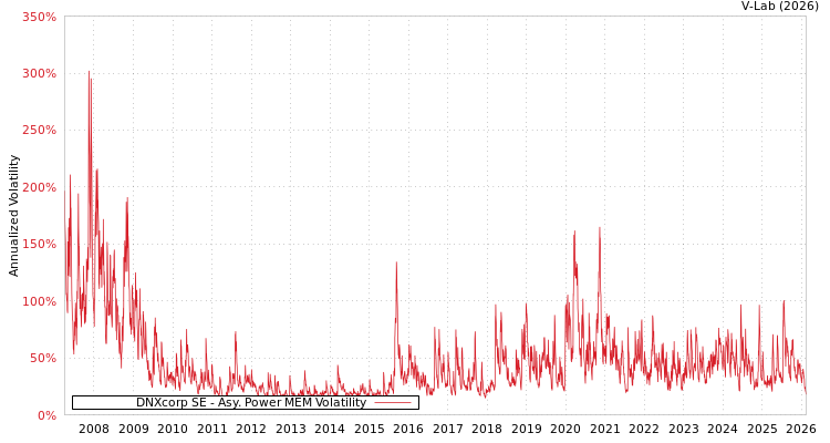 graph of DNXcorp SE APMEM