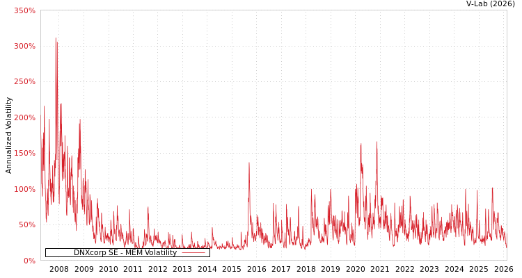 graph of DNXcorp SE MEM