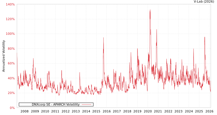 graph of DNXcorp SE APARCH