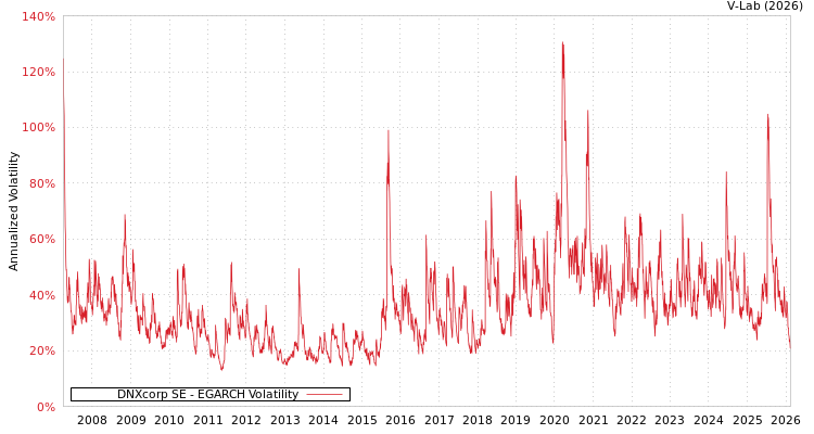graph of DNXcorp SE EGARCH