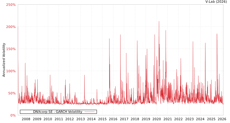 graph of DNXcorp SE GARCH