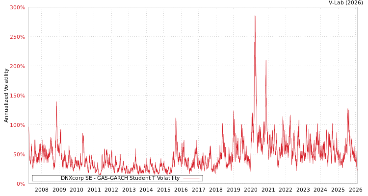 graph of DNXcorp SE GAS-GARCH-T