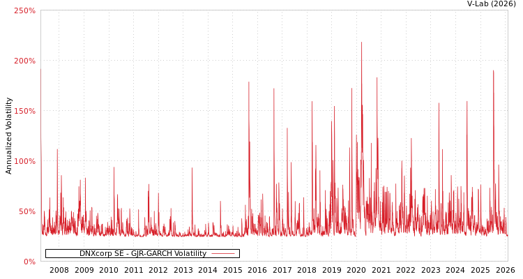 graph of DNXcorp SE GJR-GARCH