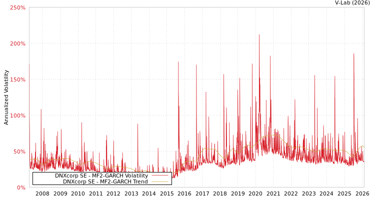 graph of DNXcorp SE MF2-GARCH