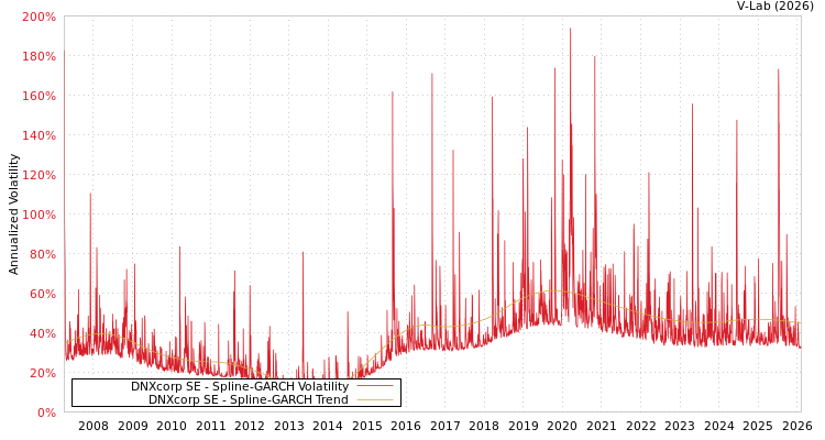 graph of DNXcorp SE SGARCH