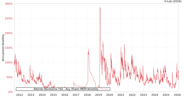 graph of Alkindo Naratama Tbk APMEM