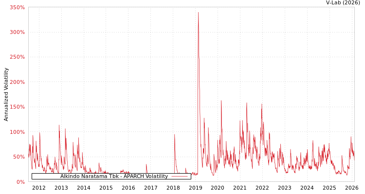 graph of Alkindo Naratama Tbk APARCH