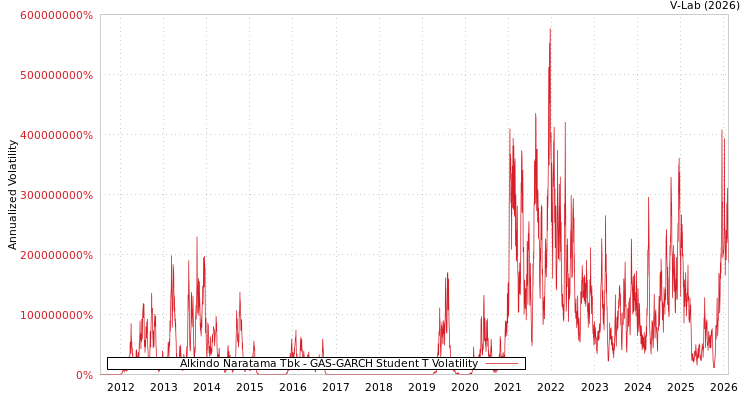 graph of Alkindo Naratama Tbk GAS-GARCH-T