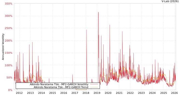 graph of Alkindo Naratama Tbk MF2-GARCH