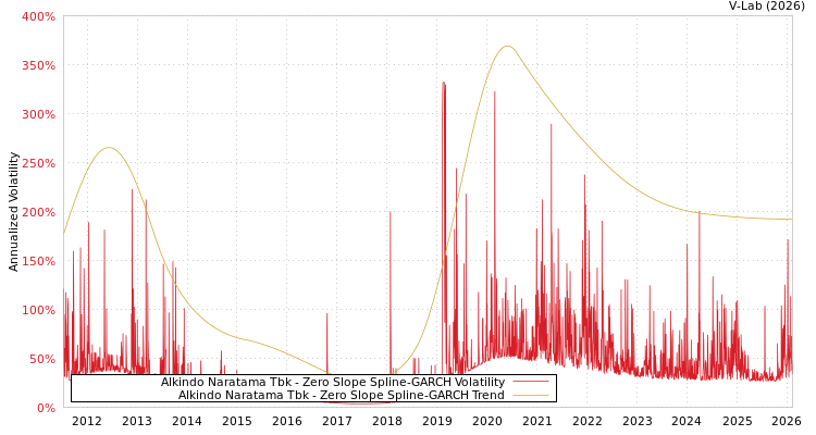graph of Alkindo Naratama Tbk S0GARCH