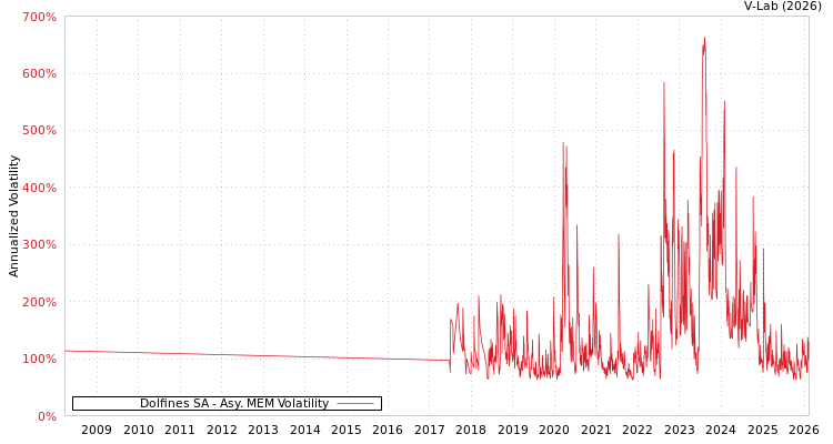 graph of Dolfines SA AMEM