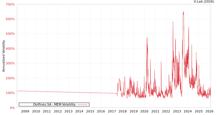 graph of Dolfines SA MEM
