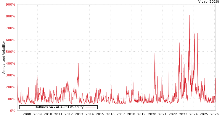 graph of Dolfines SA AGARCH