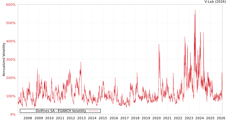 graph of Dolfines SA EGARCH