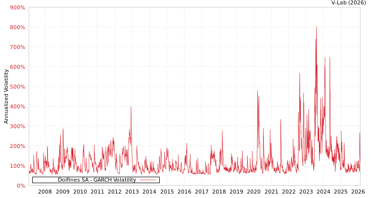 graph of Dolfines SA GARCH