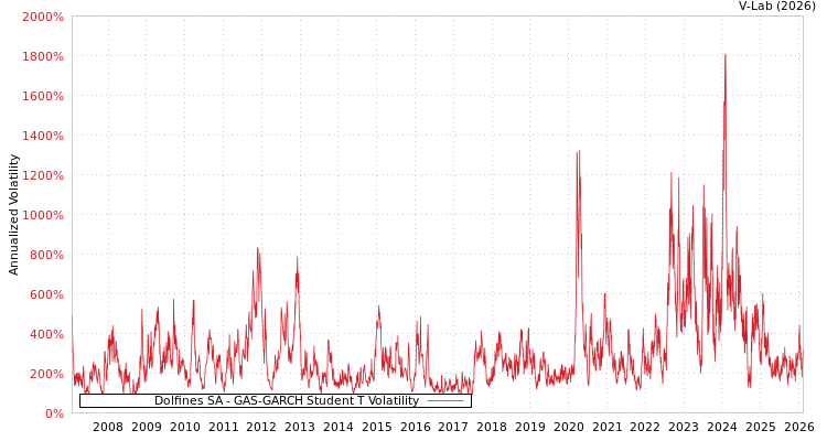 graph of Dolfines SA GAS-GARCH-T