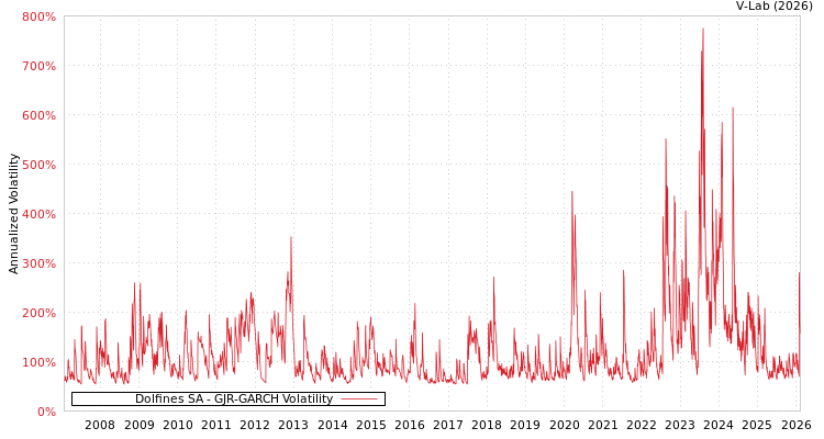 graph of Dolfines SA GJR-GARCH