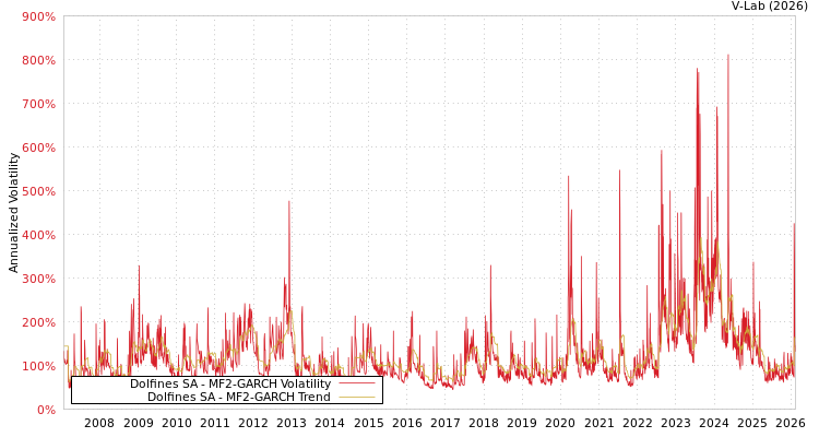 graph of Dolfines SA MF2-GARCH