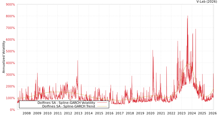 graph of Dolfines SA SGARCH
