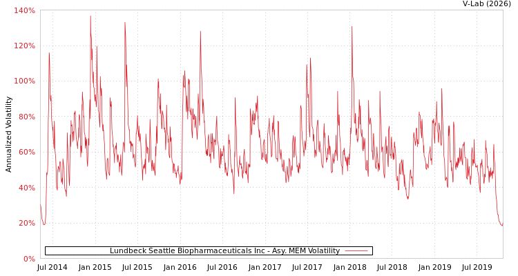 graph of Lundbeck Seattle Biopharmaceuticals Inc AMEM