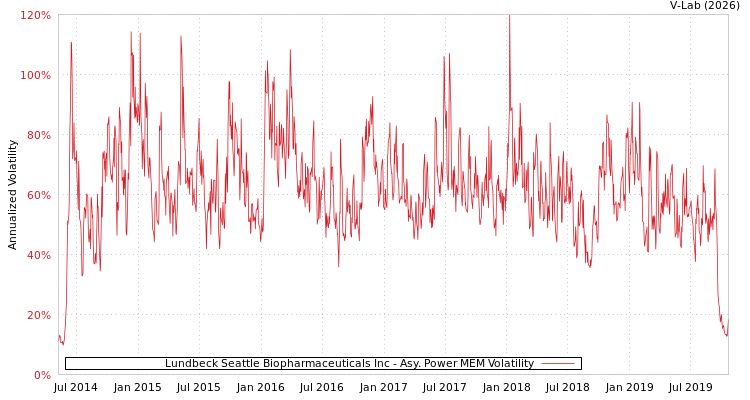 graph of Lundbeck Seattle Biopharmaceuticals Inc APMEM