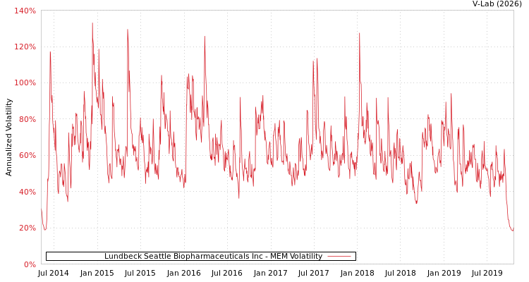 graph of Lundbeck Seattle Biopharmaceuticals Inc MEM