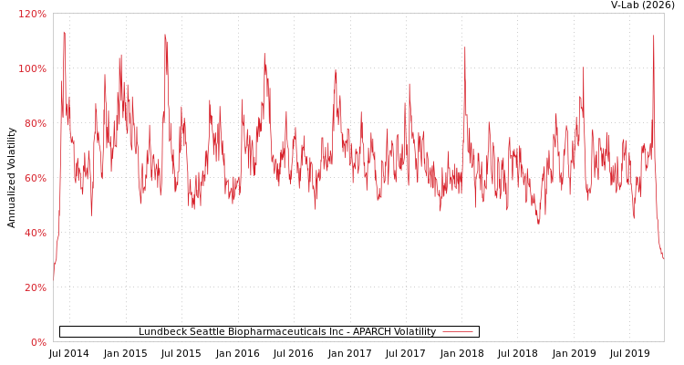 graph of Lundbeck Seattle Biopharmaceuticals Inc APARCH