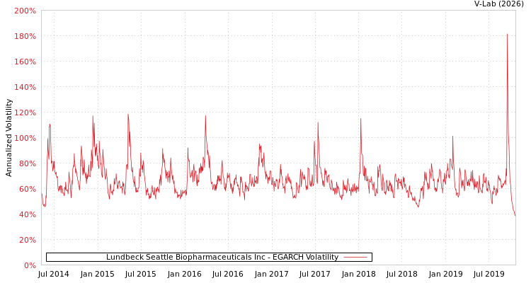 graph of Lundbeck Seattle Biopharmaceuticals Inc EGARCH