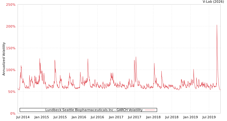 graph of Lundbeck Seattle Biopharmaceuticals Inc GARCH
