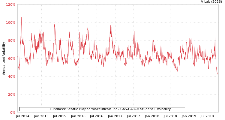graph of Lundbeck Seattle Biopharmaceuticals Inc GAS-GARCH-T