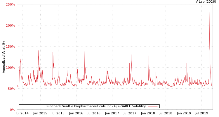 graph of Lundbeck Seattle Biopharmaceuticals Inc GJR-GARCH