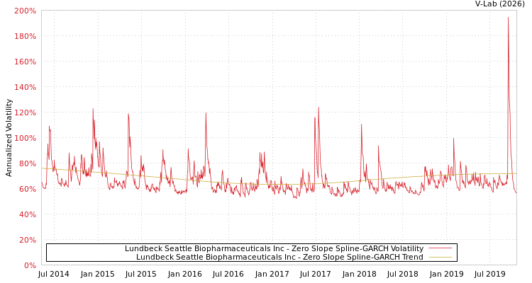 graph of Lundbeck Seattle Biopharmaceuticals Inc S0GARCH