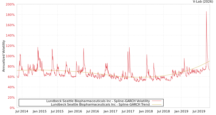 graph of Lundbeck Seattle Biopharmaceuticals Inc SGARCH