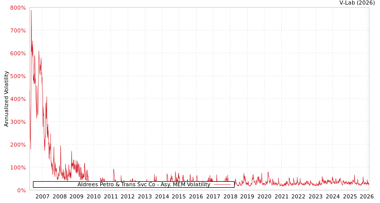 graph of Aldrees Petro & Trans Svc Co AMEM