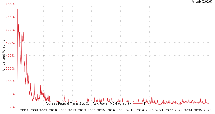 graph of Aldrees Petro & Trans Svc Co APMEM
